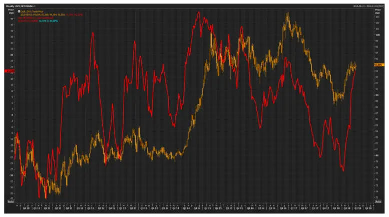 Wykres tygodniowy obrazujący sumaryczną pozycję netto USD (kolor czerwony i lewa skala), oraz notowania koszyka US Dollar Index z okresu 2010-2018. Źródło: Thomson Reuters Eikon